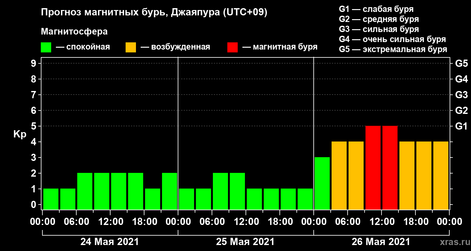 Прогноз геомагнитного индекса&nbsp;Kp