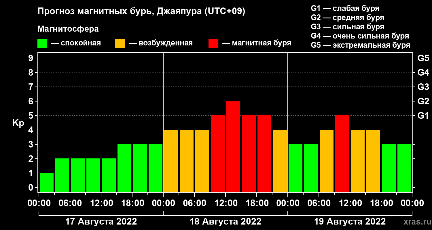 Прогноз геомагнитного индекса&nbsp;Kp