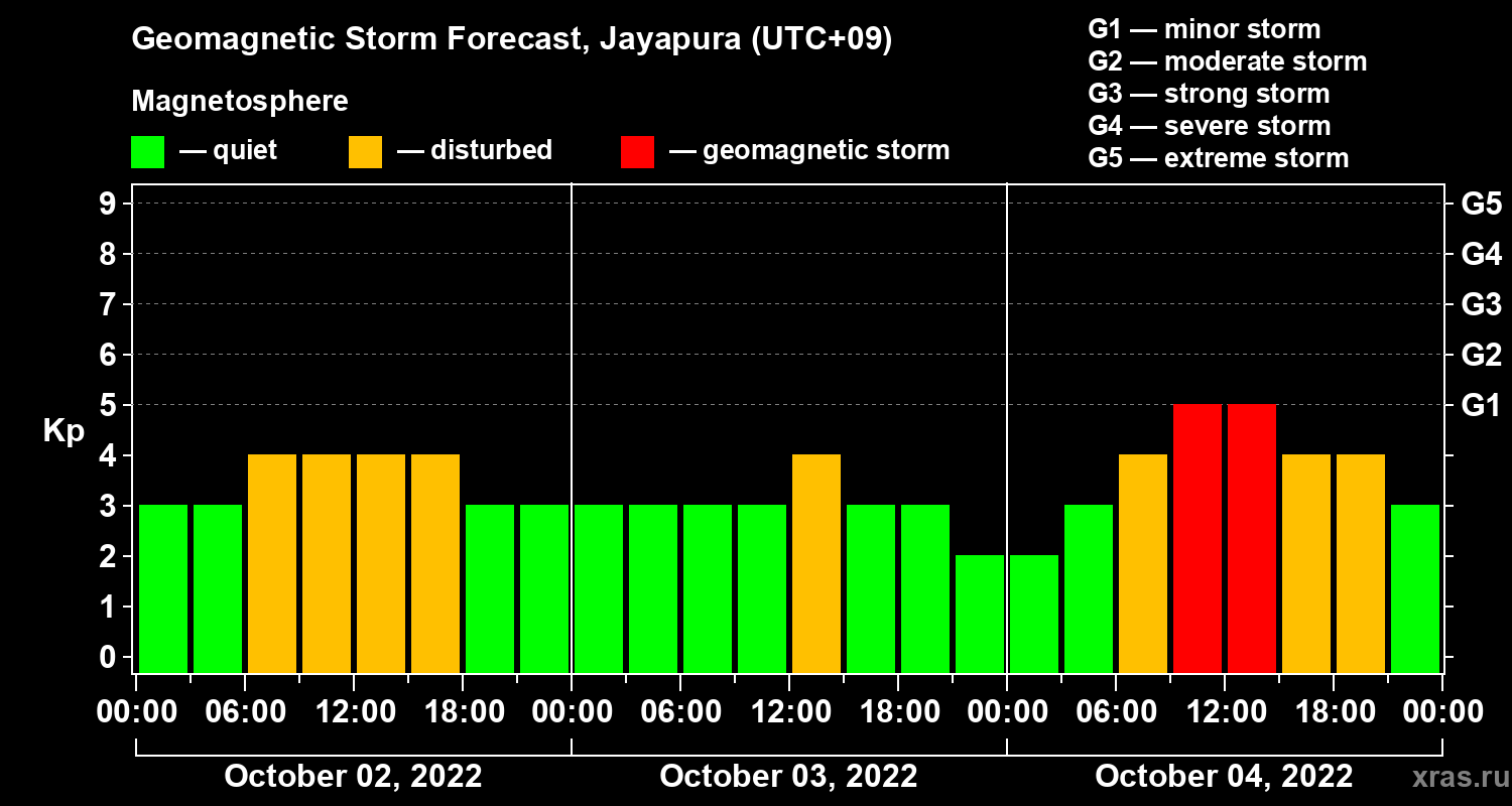 Forecast of the geomagnetic index&nbsp;Kp