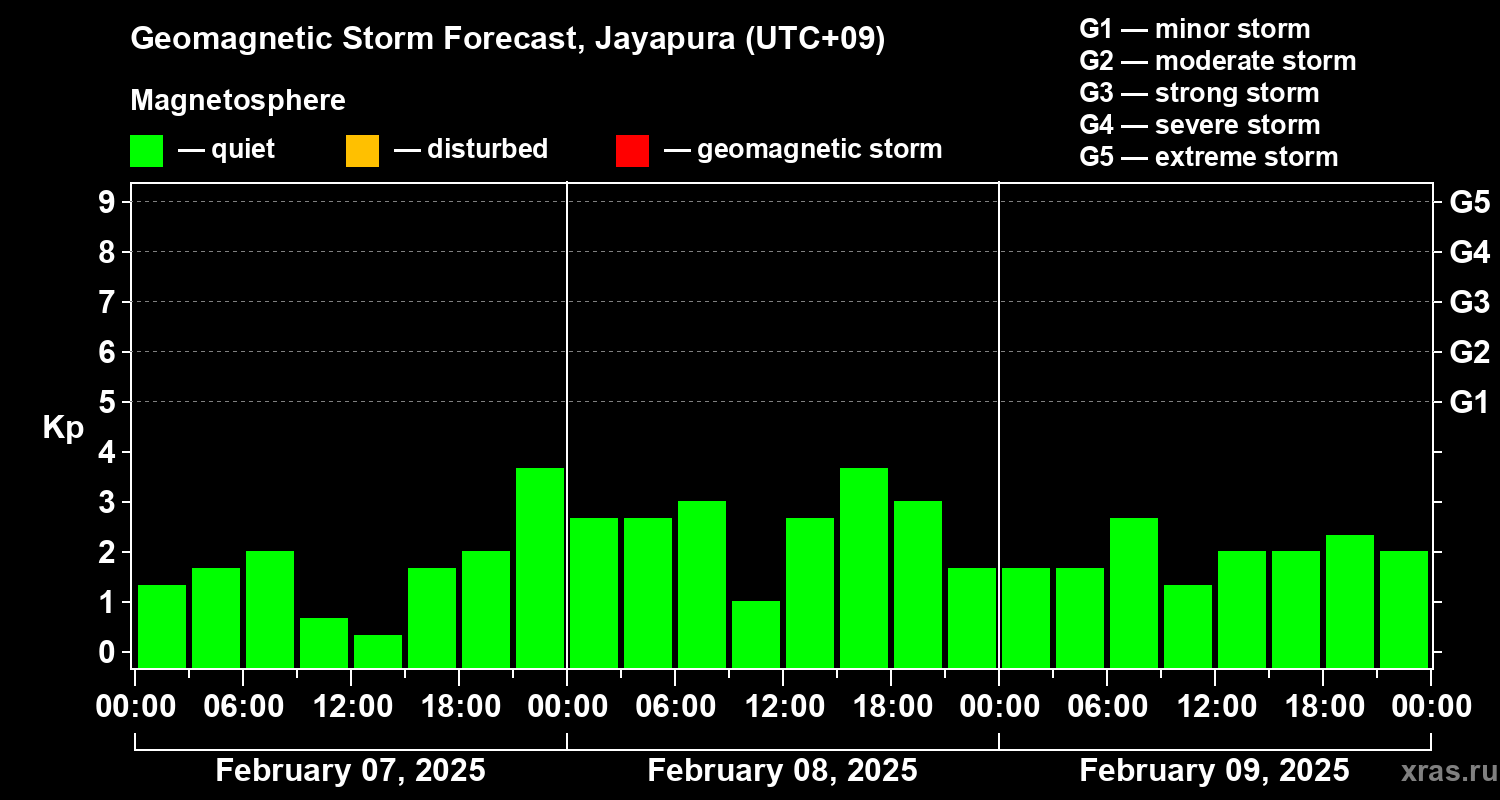 Forecast of the geomagnetic index&nbsp;Kp
