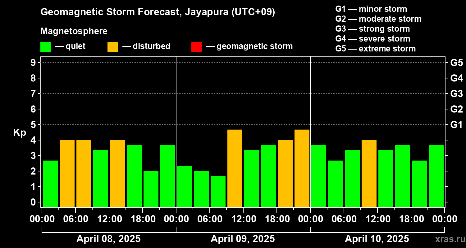Forecast of the geomagnetic index Kp