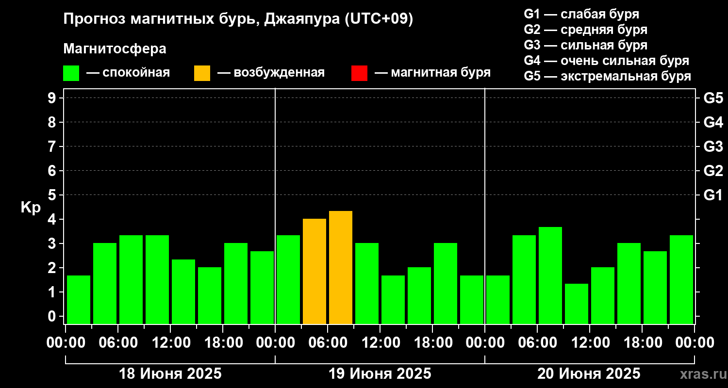 Прогноз геомагнитного индекса&nbsp;Kp
