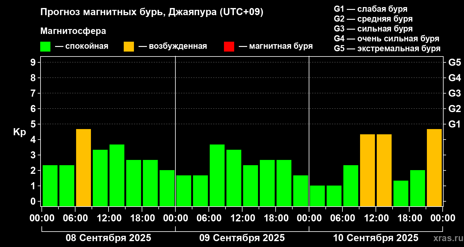 Прогноз геомагнитного индекса&nbsp;Kp