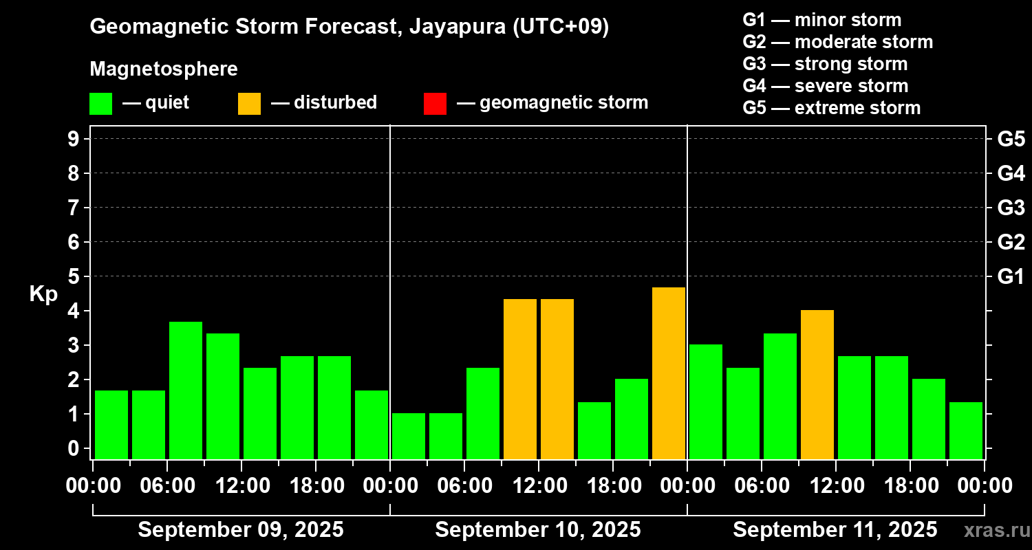 Forecast of the geomagnetic index&nbsp;Kp