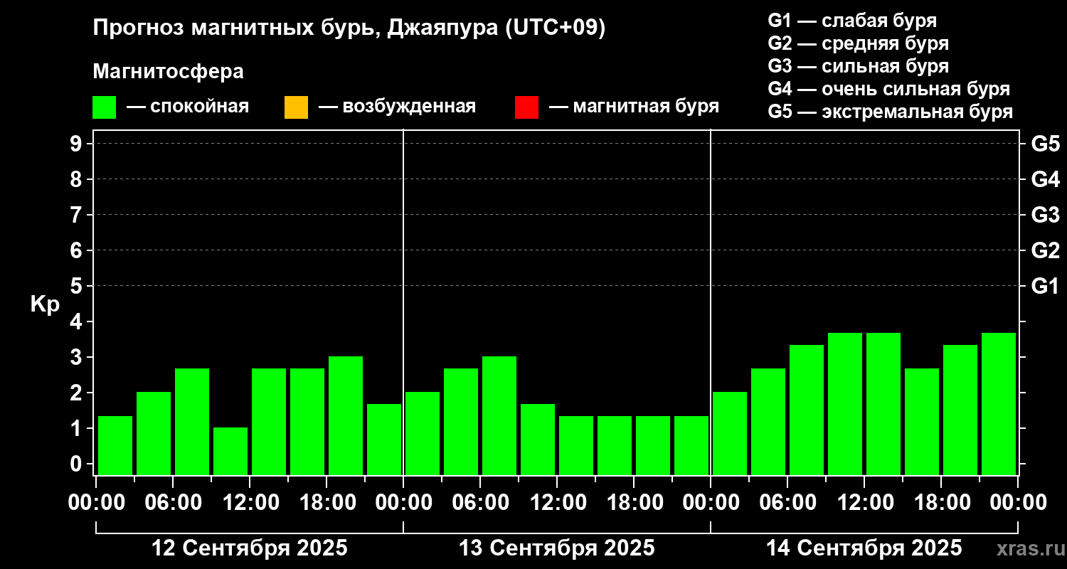 Прогноз геомагнитного индекса&nbsp;Kp
