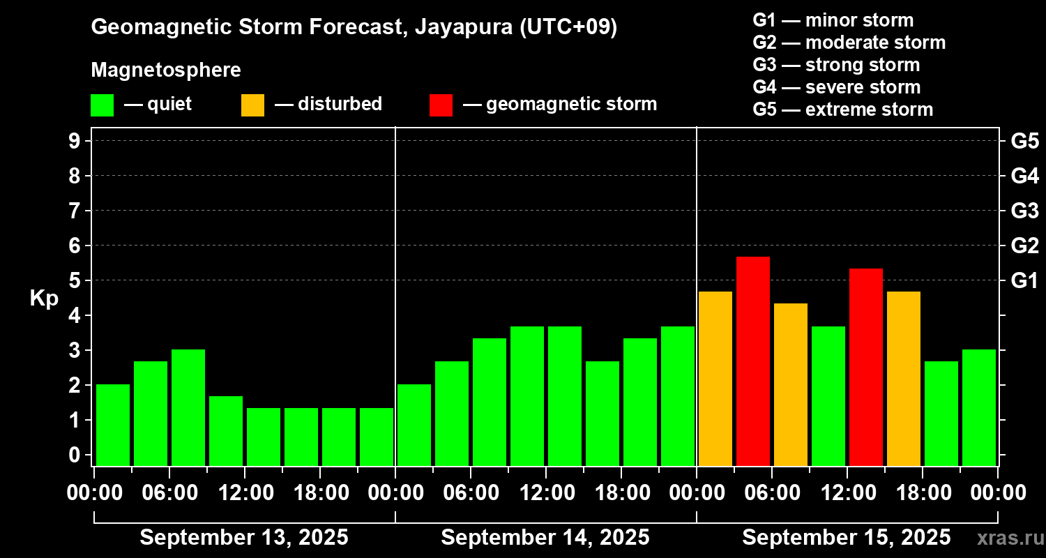 Forecast of the geomagnetic index&nbsp;Kp