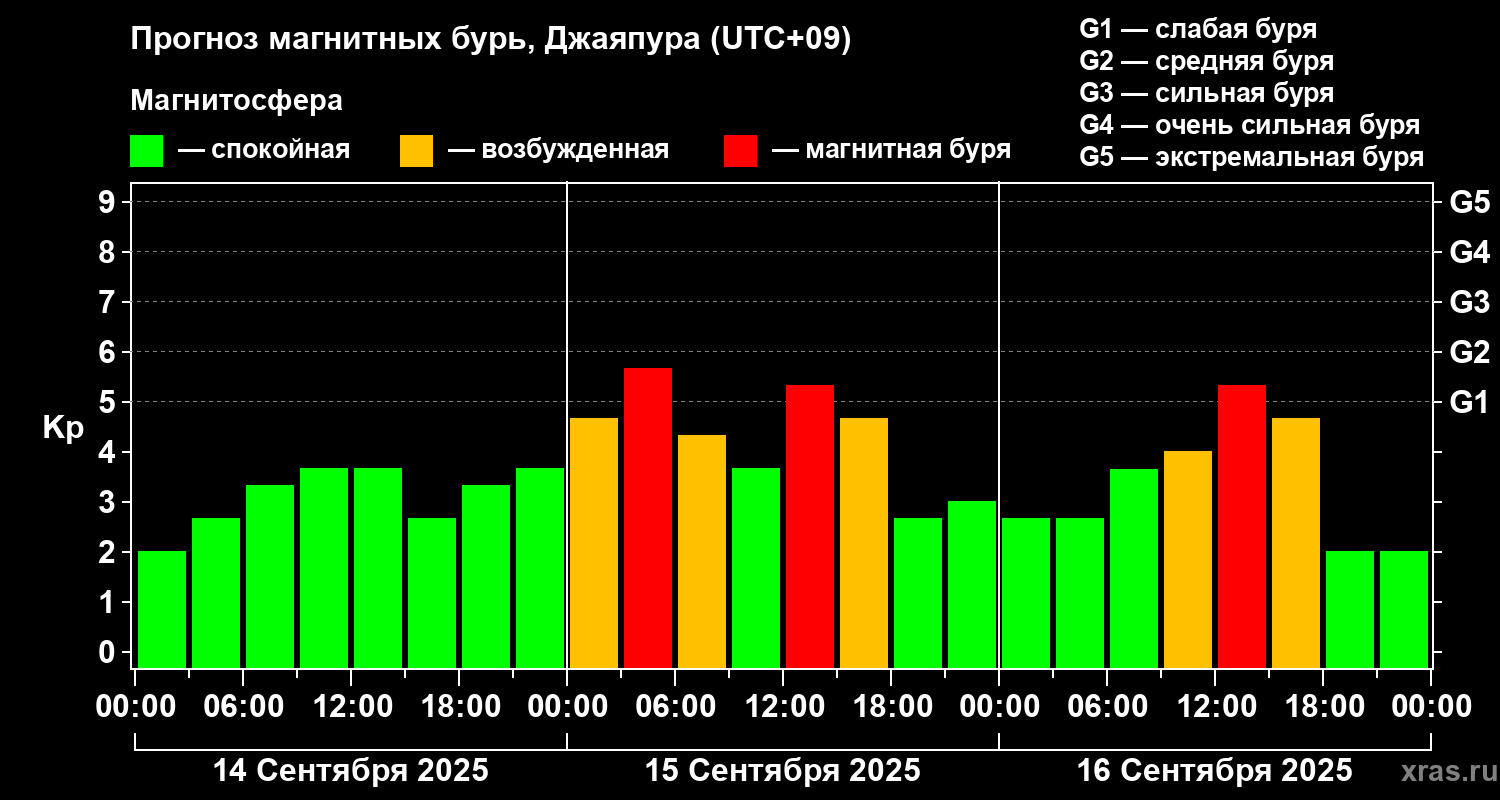 Прогноз геомагнитного индекса&nbsp;Kp
