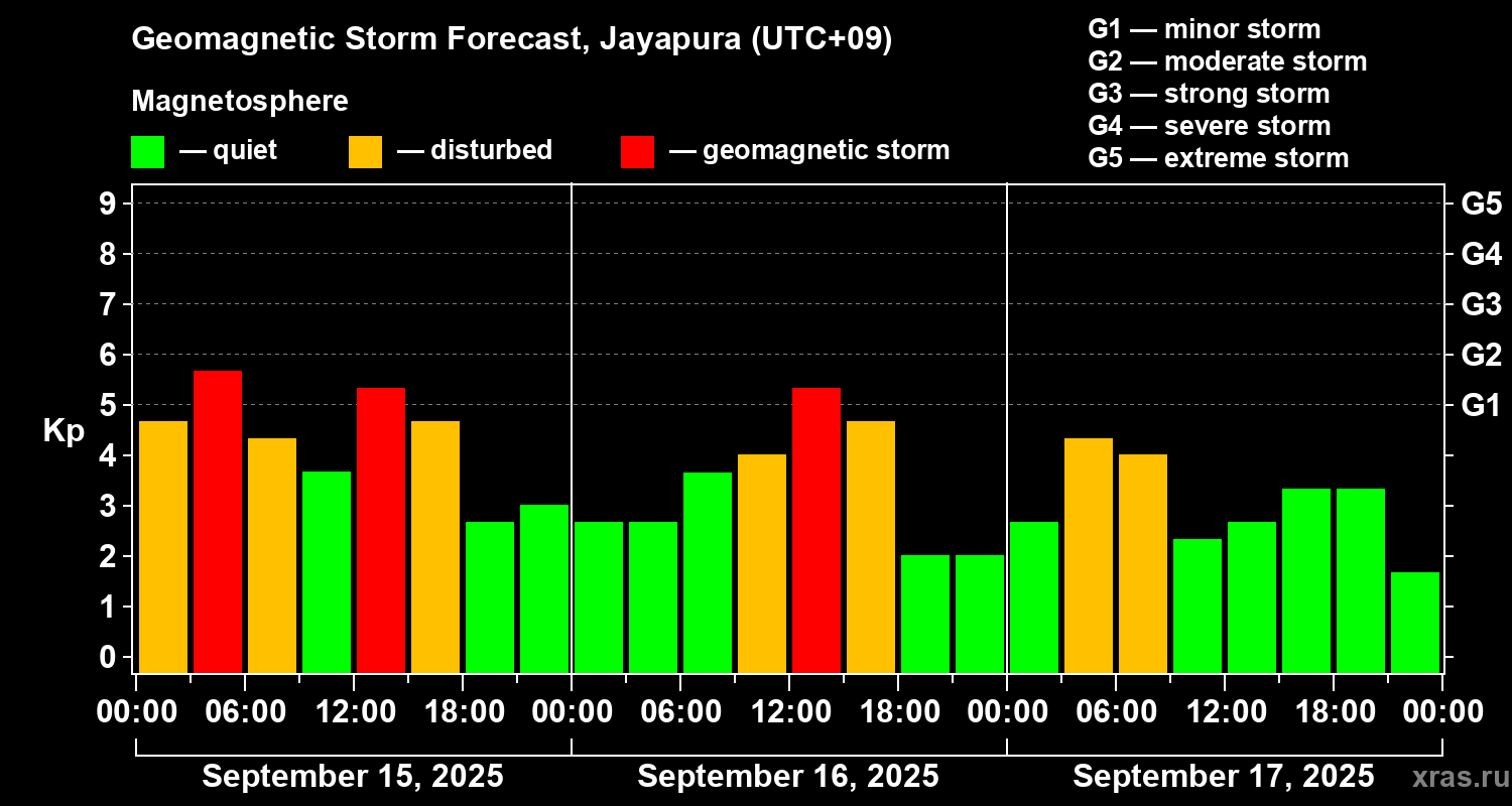 Forecast of the geomagnetic index&nbsp;Kp