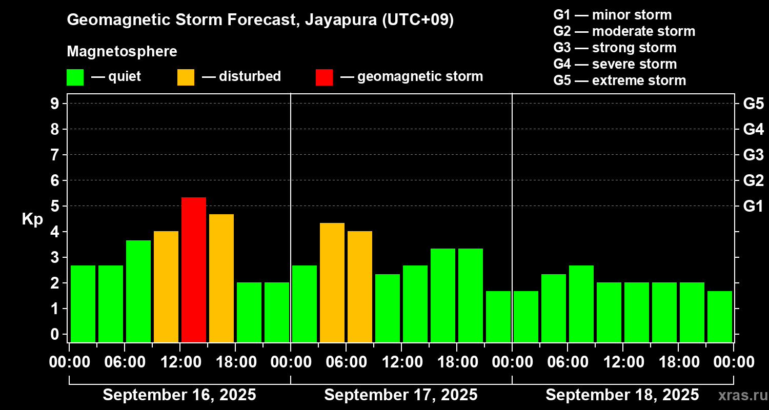 Forecast of the geomagnetic index&nbsp;Kp