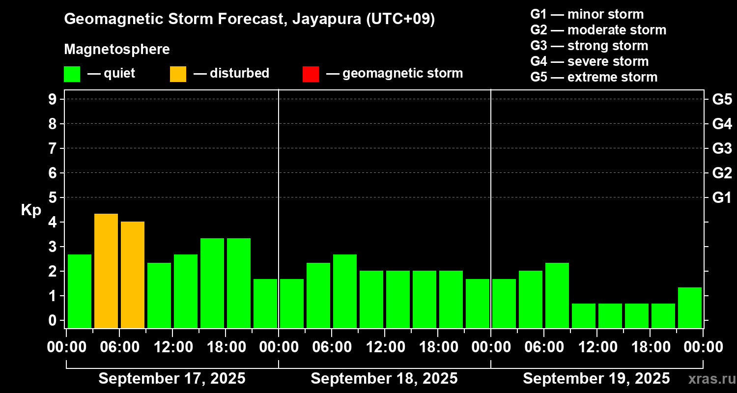 Forecast of the geomagnetic index&nbsp;Kp