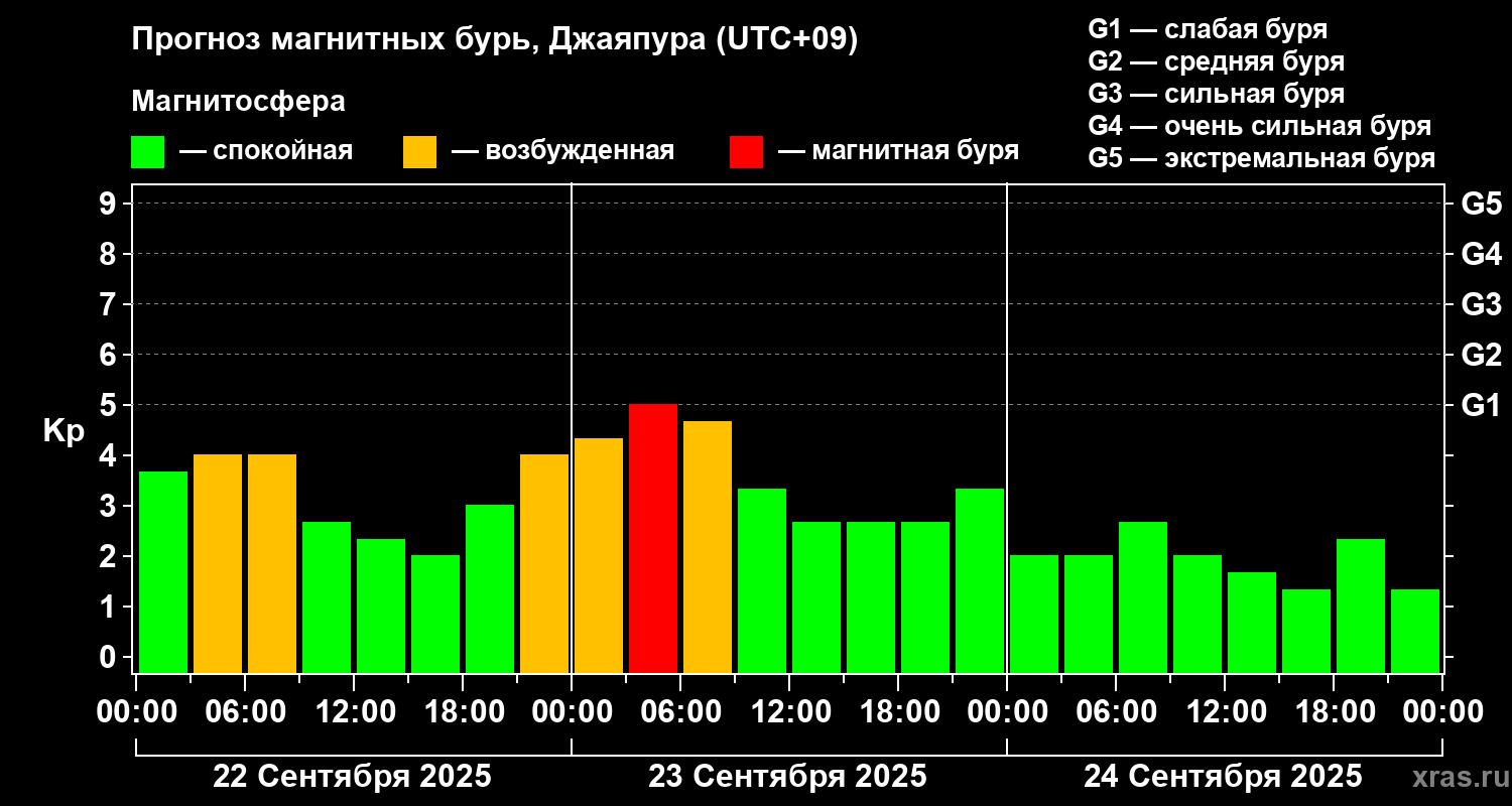 Прогноз геомагнитного индекса&nbsp;Kp