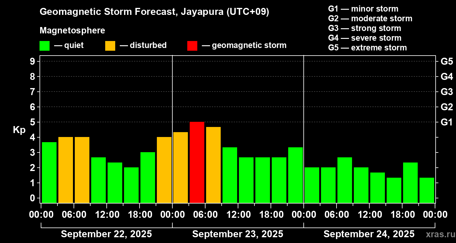 Forecast of the geomagnetic index&nbsp;Kp