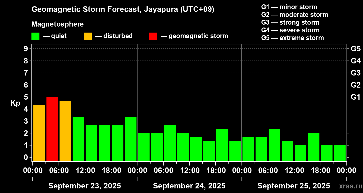 Forecast of the geomagnetic index&nbsp;Kp