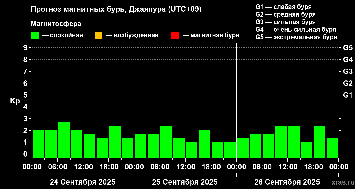 Прогноз геомагнитного индекса&nbsp;Kp