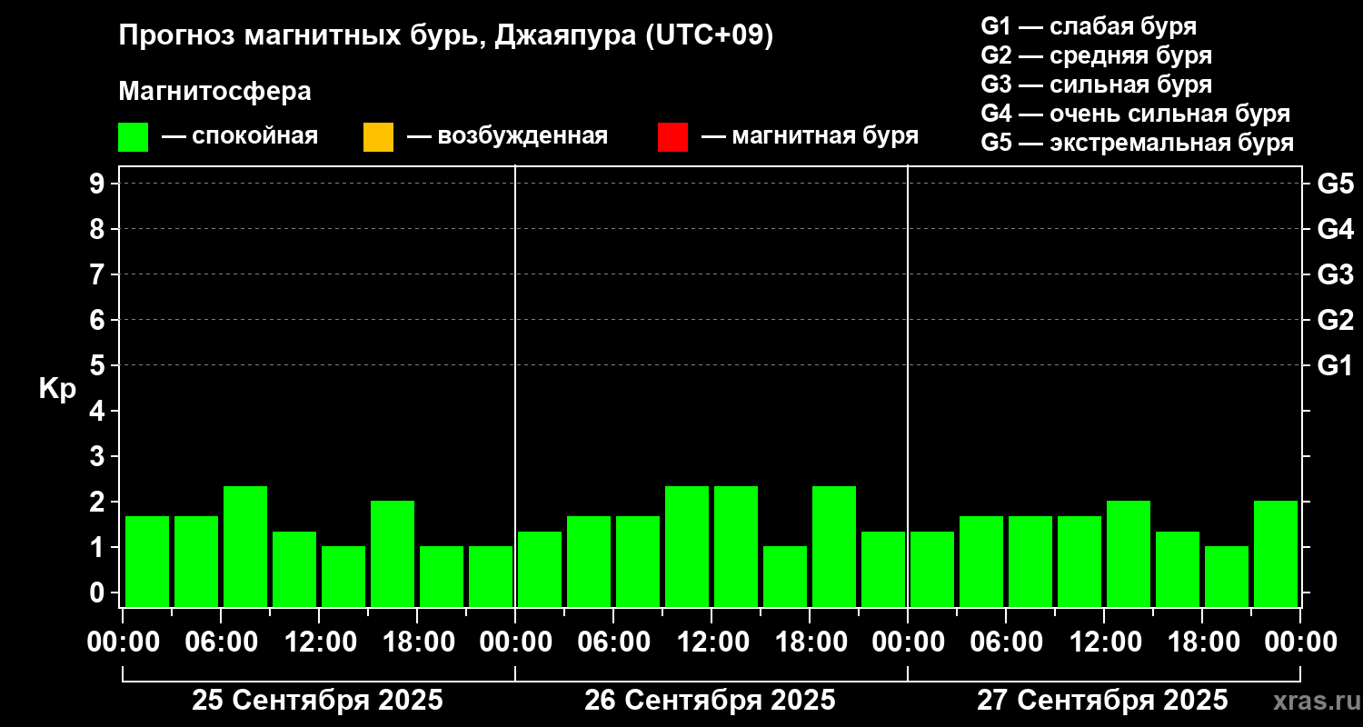 Прогноз геомагнитного индекса&nbsp;Kp