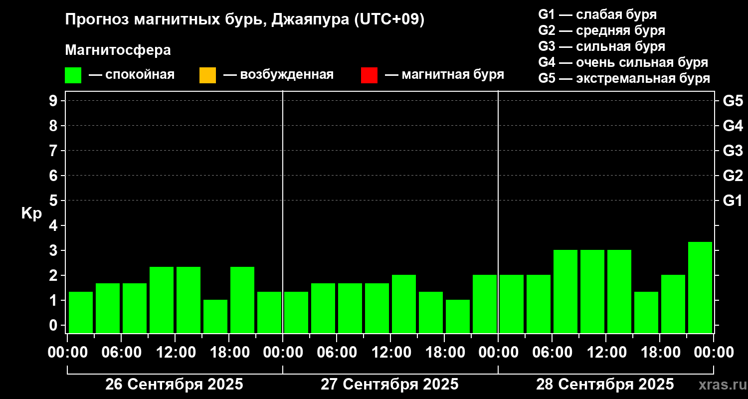 Прогноз геомагнитного индекса&nbsp;Kp