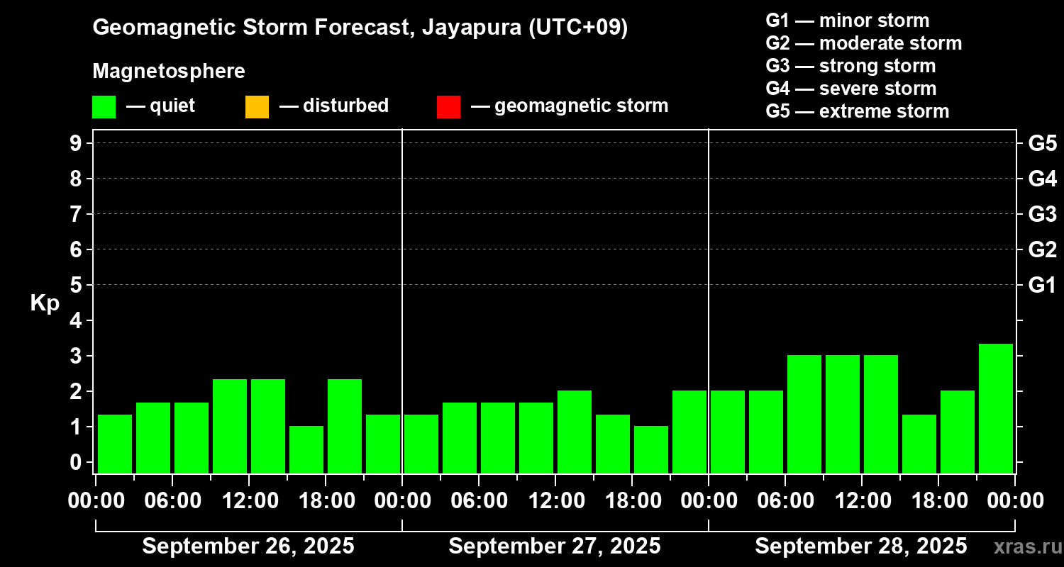 Forecast of the geomagnetic index&nbsp;Kp