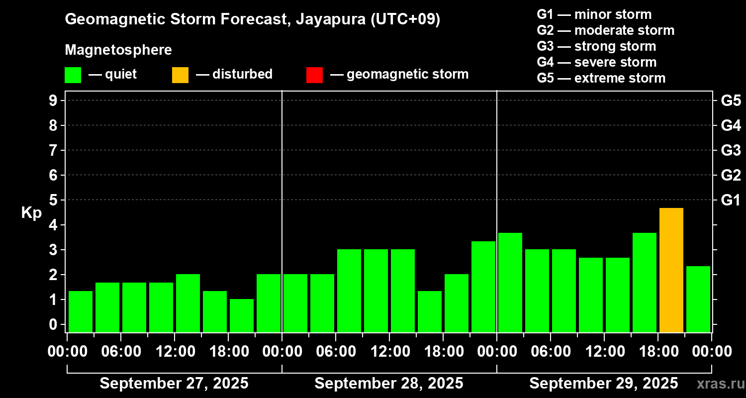 Forecast of the geomagnetic index&nbsp;Kp