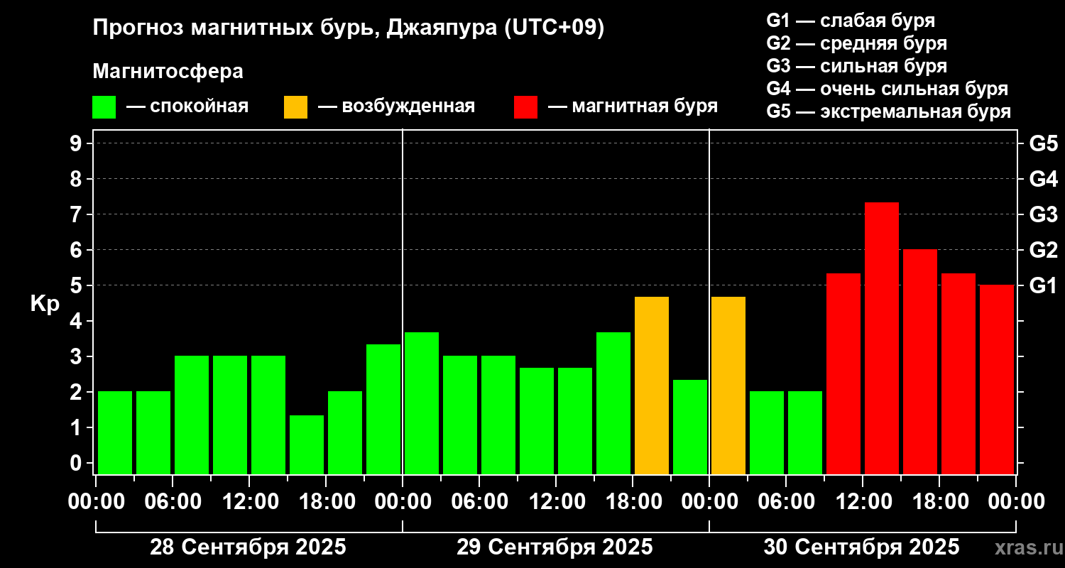 Прогноз геомагнитного индекса&nbsp;Kp