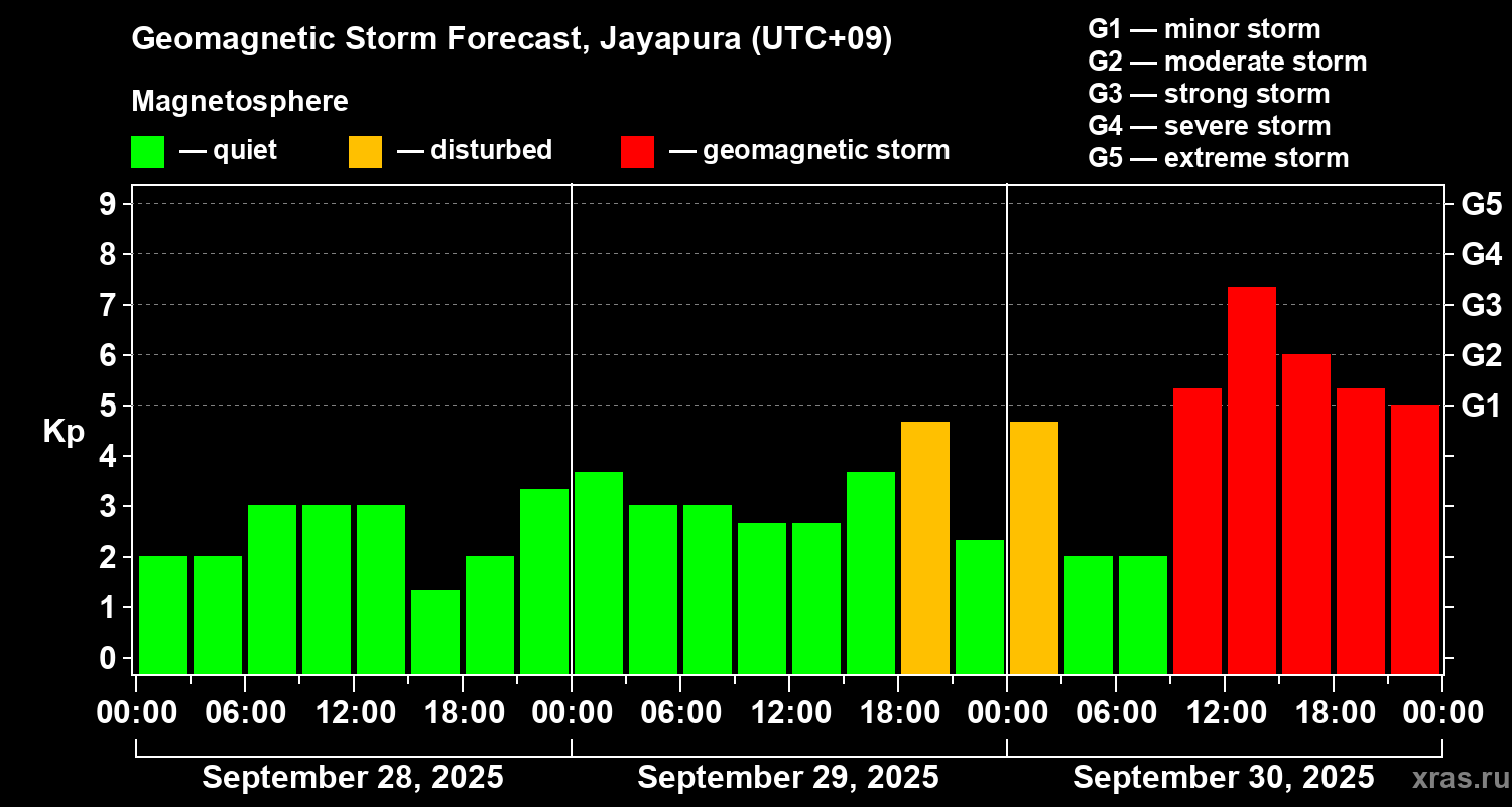 Forecast of the geomagnetic index&nbsp;Kp