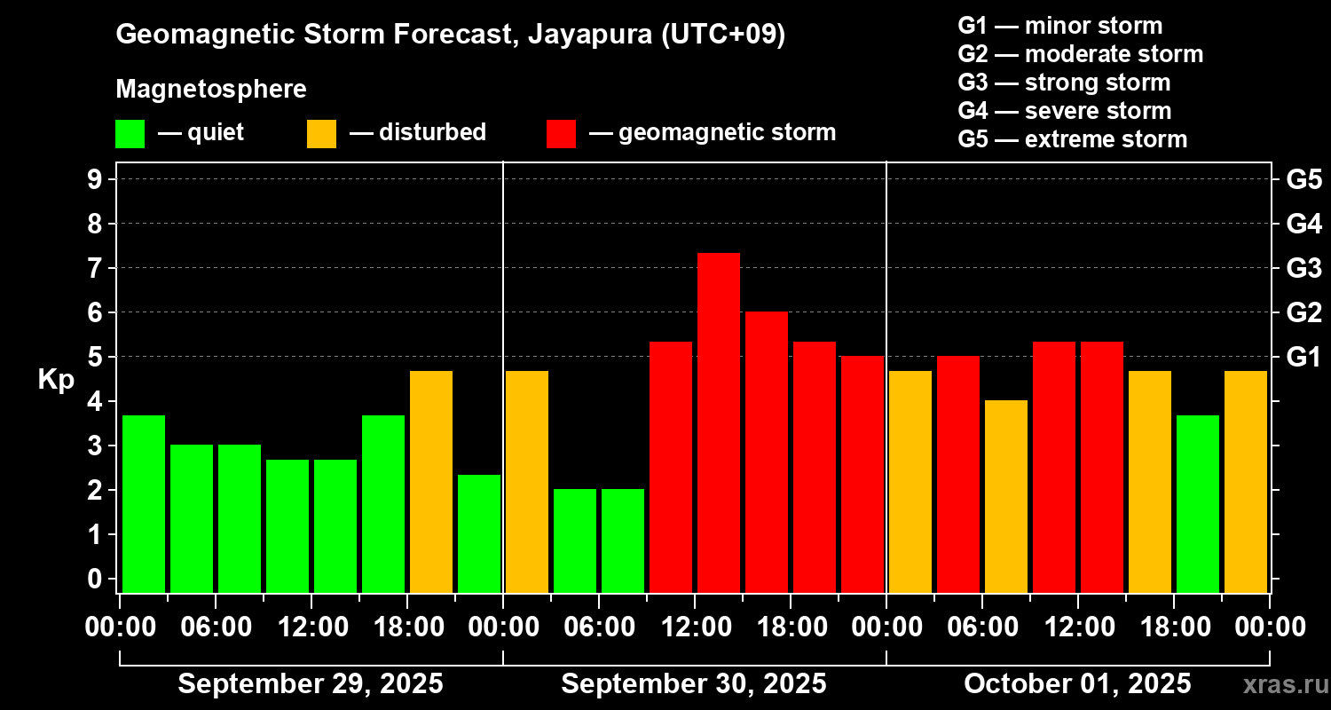 Forecast of the geomagnetic index&nbsp;Kp