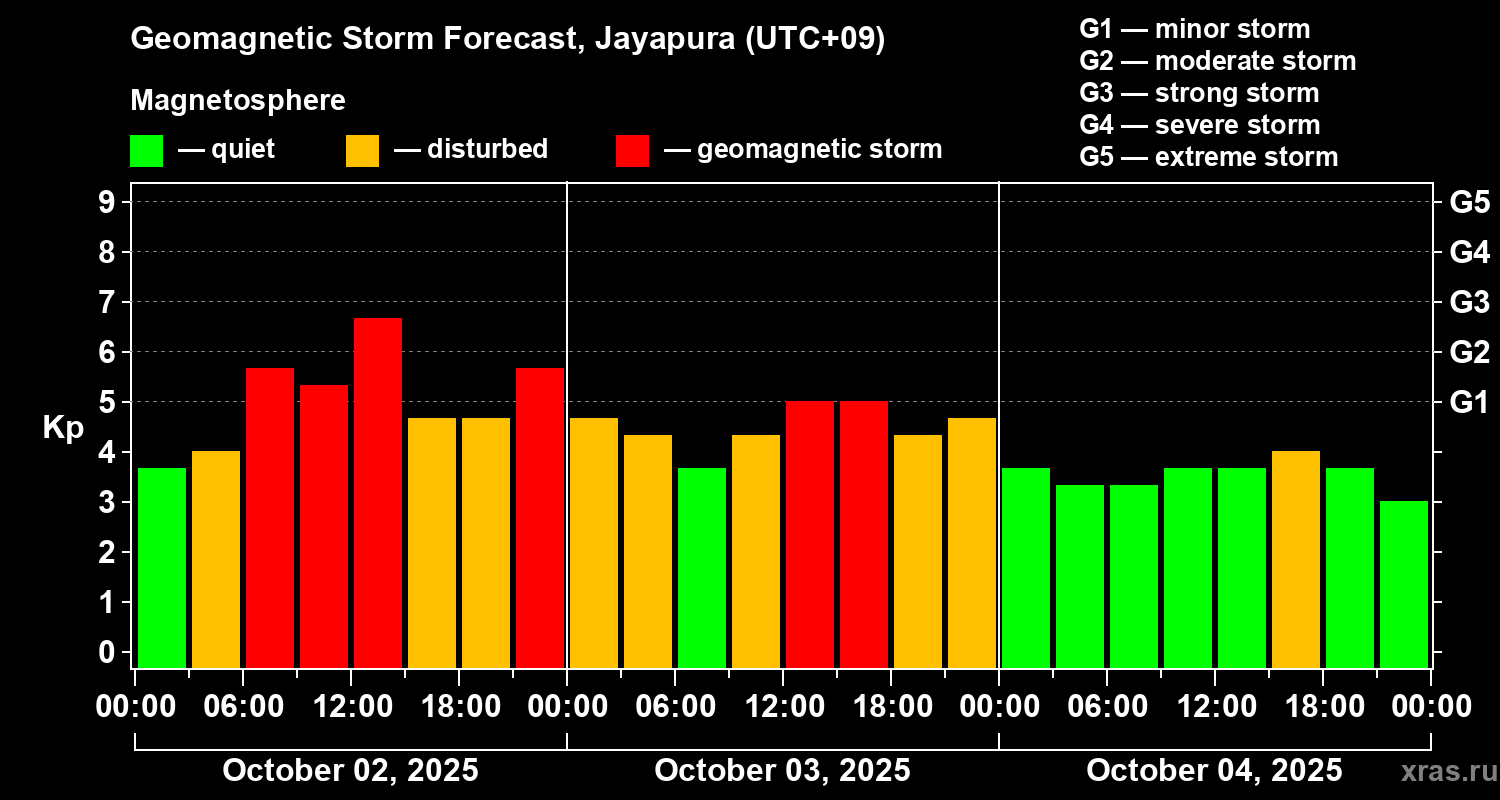 Forecast of the geomagnetic index&nbsp;Kp