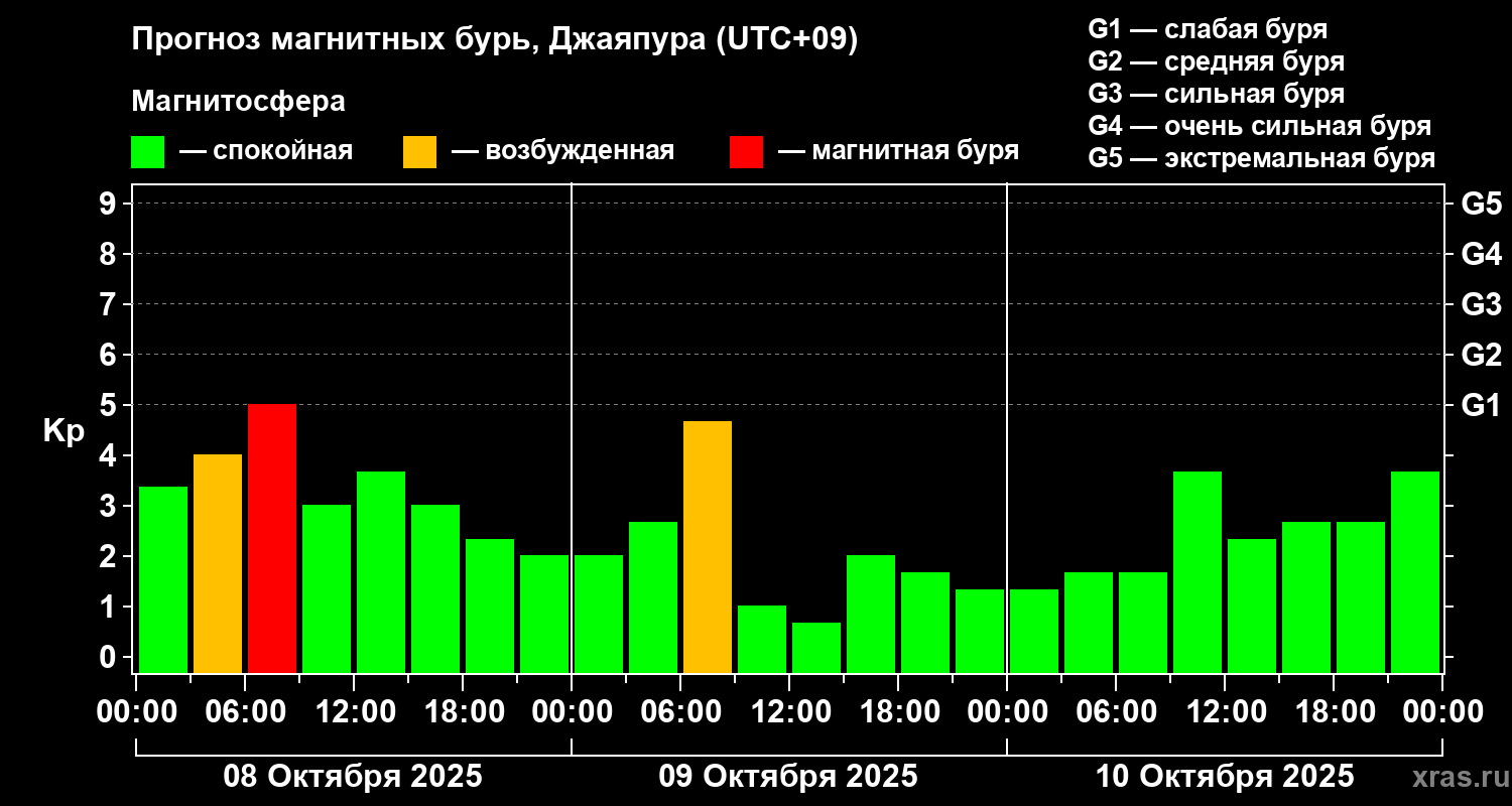 Прогноз геомагнитного индекса&nbsp;Kp
