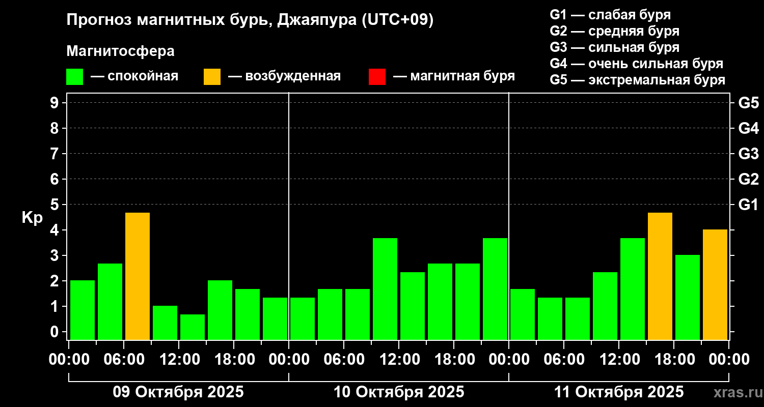 Прогноз геомагнитного индекса&nbsp;Kp