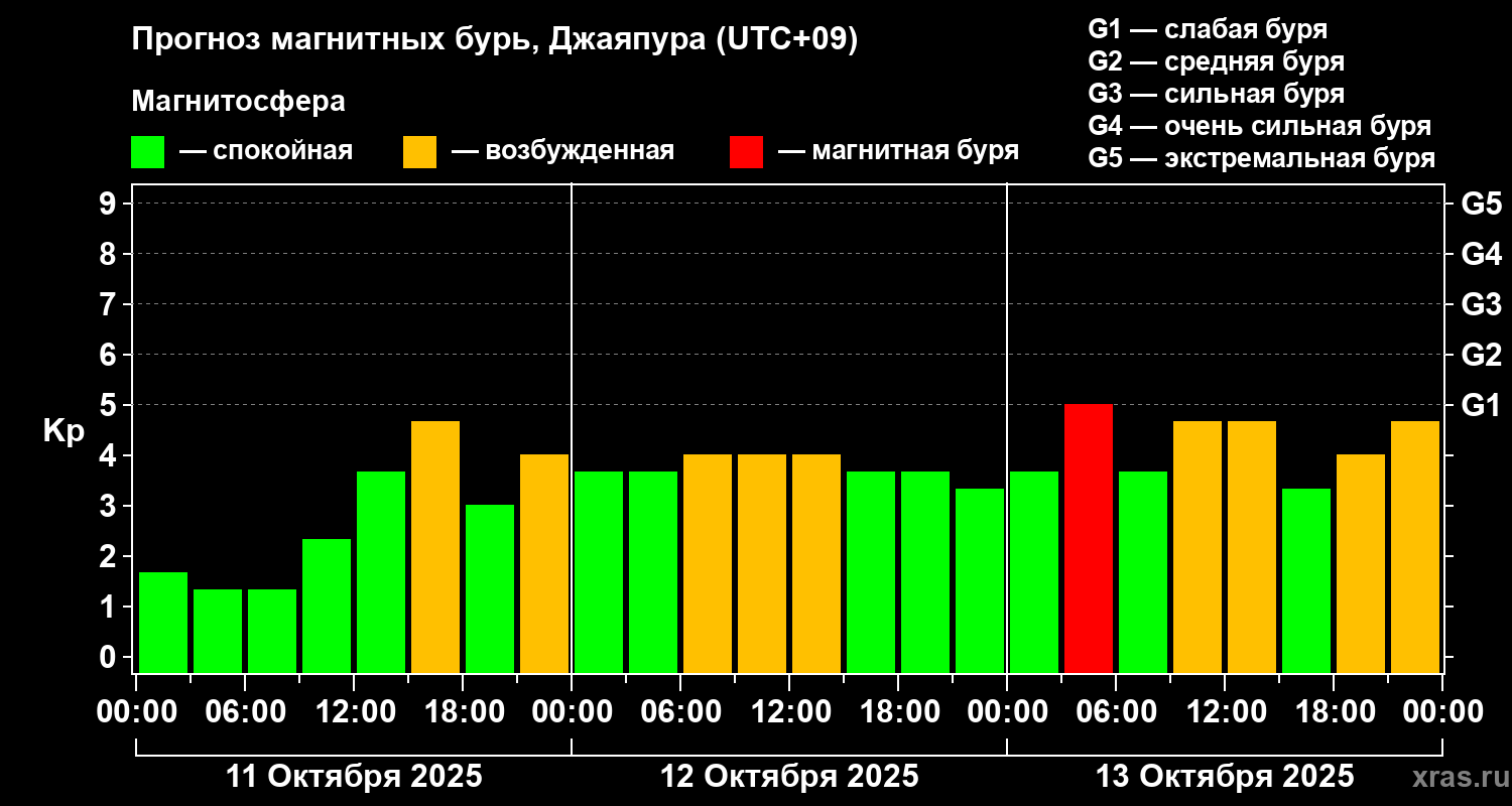 Прогноз геомагнитного индекса&nbsp;Kp