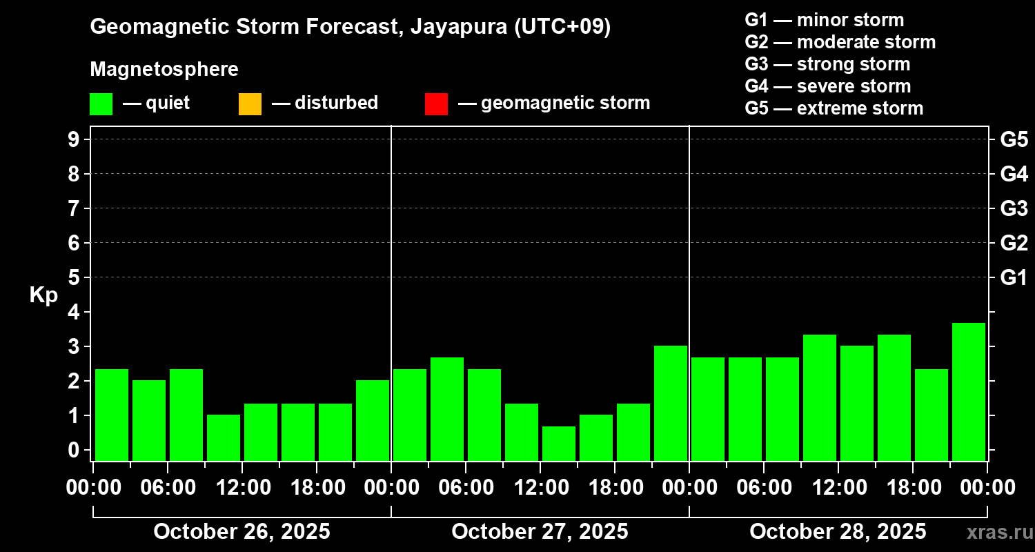 Forecast of the geomagnetic index&nbsp;Kp