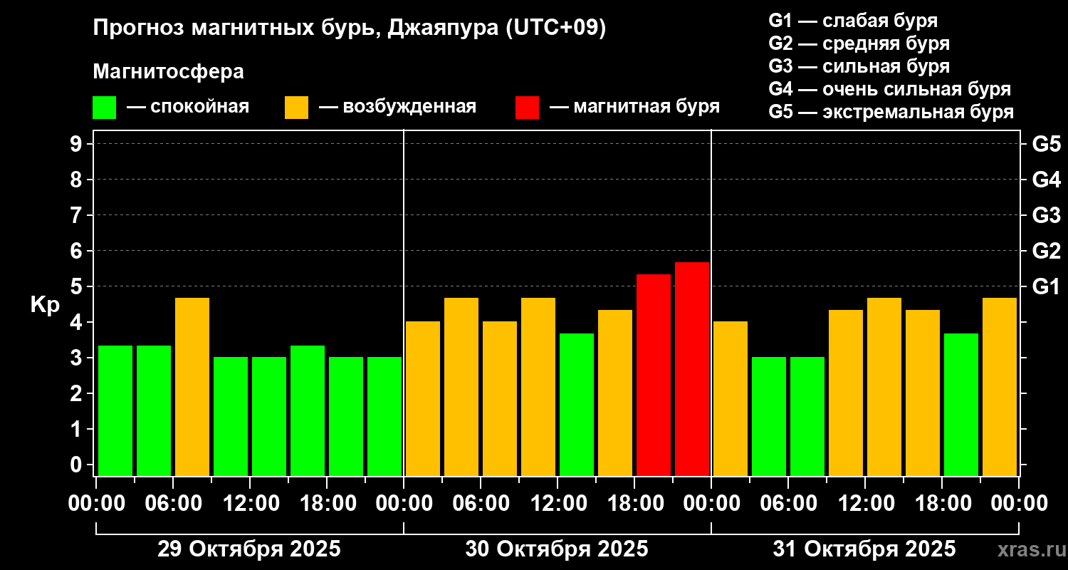 Прогноз геомагнитного индекса&nbsp;Kp