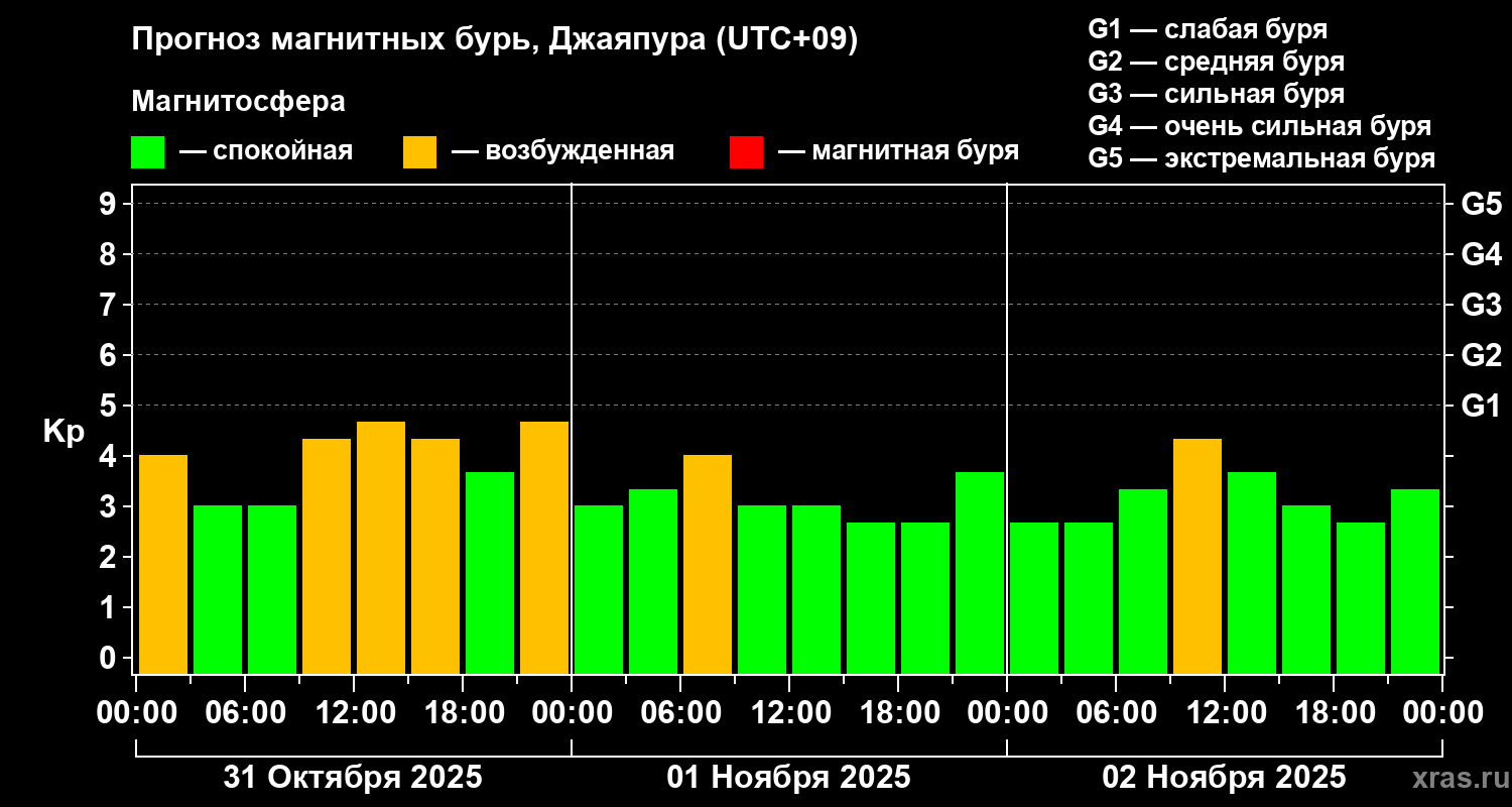 Прогноз геомагнитного индекса&nbsp;Kp