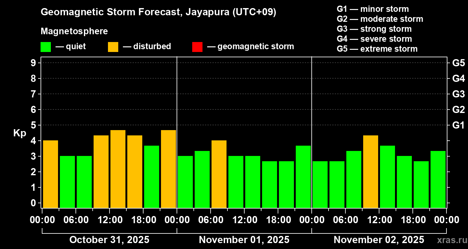 Forecast of the geomagnetic index&nbsp;Kp