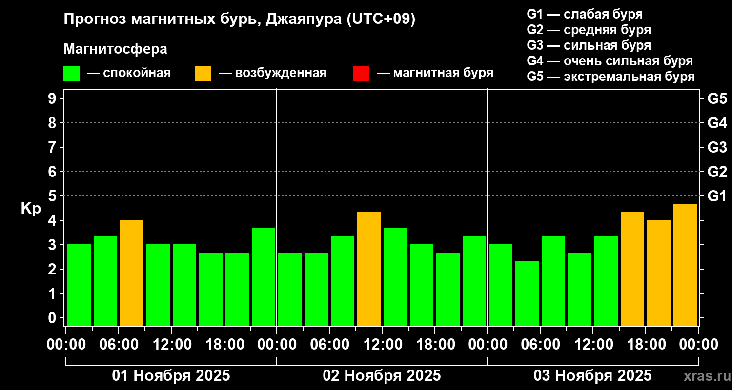 Прогноз геомагнитного индекса&nbsp;Kp