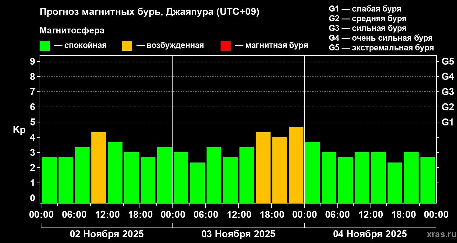 Прогноз геомагнитного индекса&nbsp;Kp