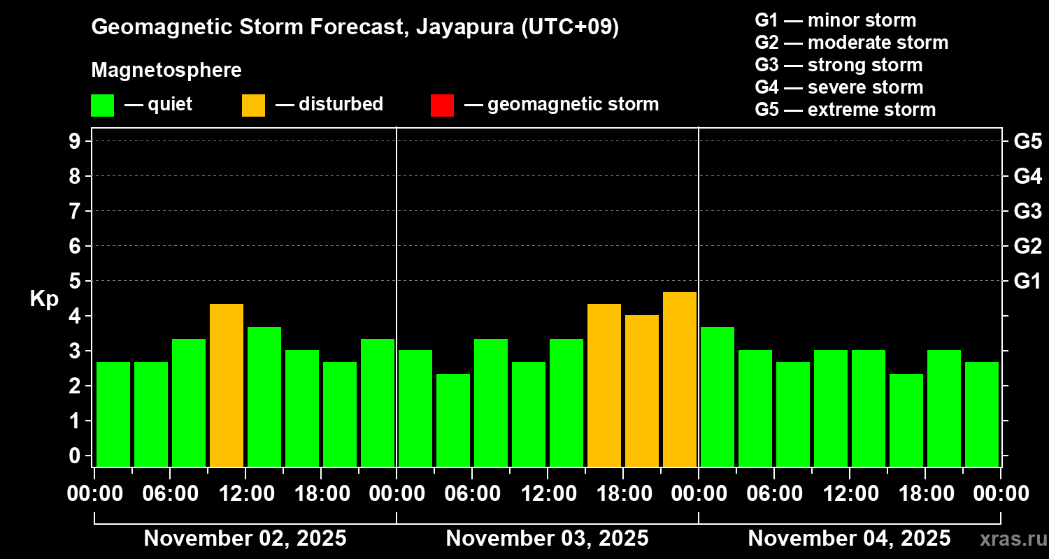 Forecast of the geomagnetic index&nbsp;Kp