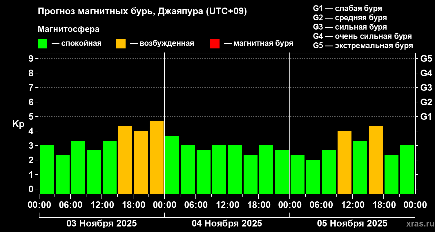 Прогноз геомагнитного индекса&nbsp;Kp