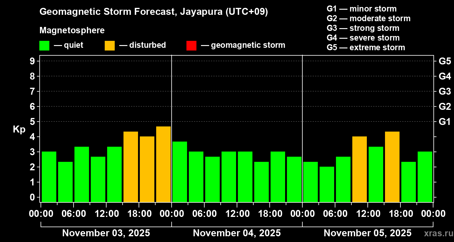 Forecast of the geomagnetic index&nbsp;Kp