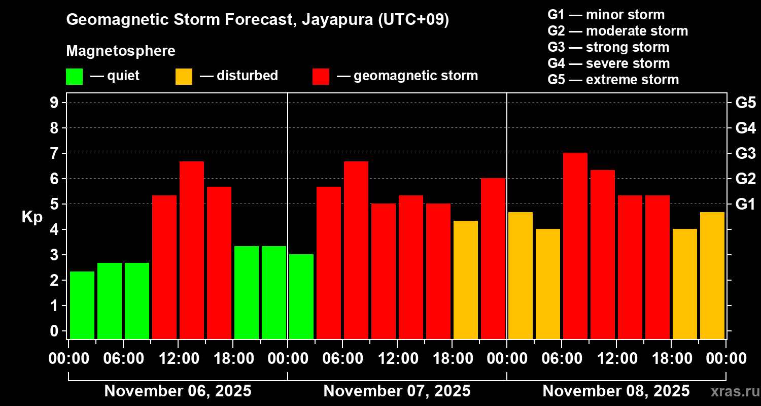 Forecast of the geomagnetic index&nbsp;Kp