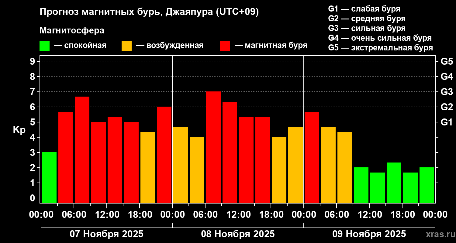 Прогноз геомагнитного индекса&nbsp;Kp