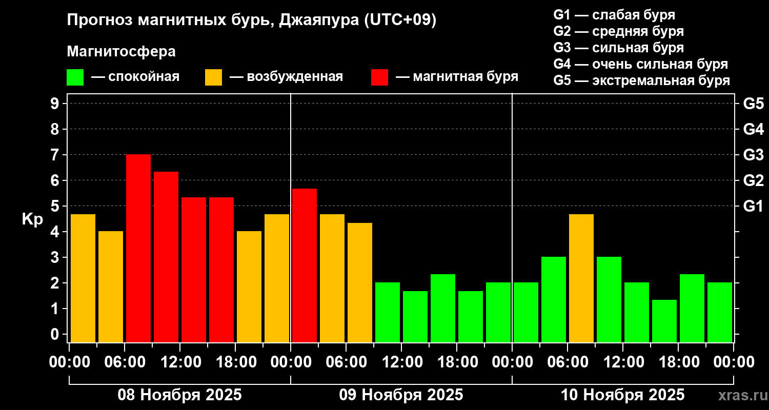 Прогноз геомагнитного индекса&nbsp;Kp