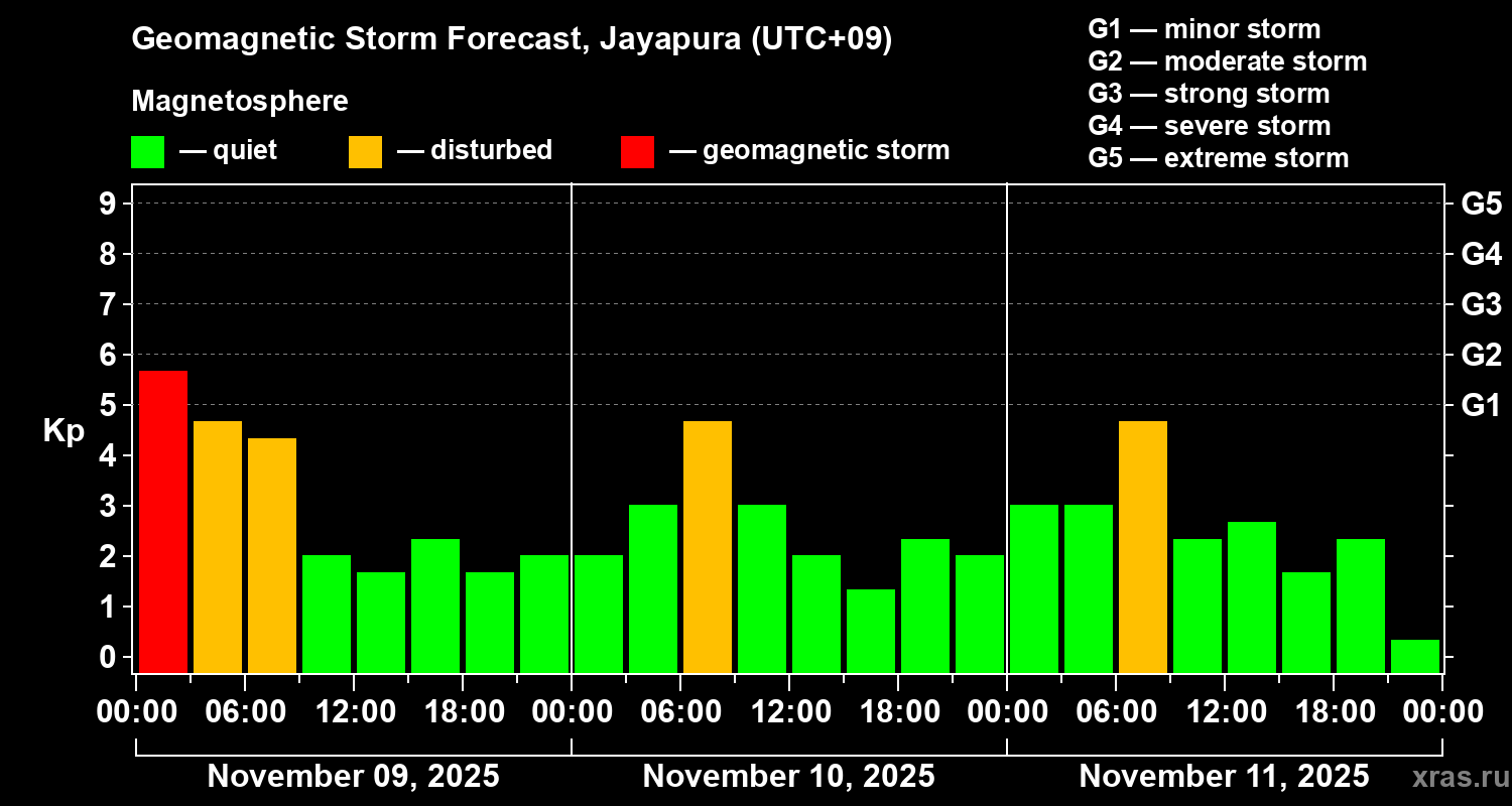 Forecast of the geomagnetic index&nbsp;Kp
