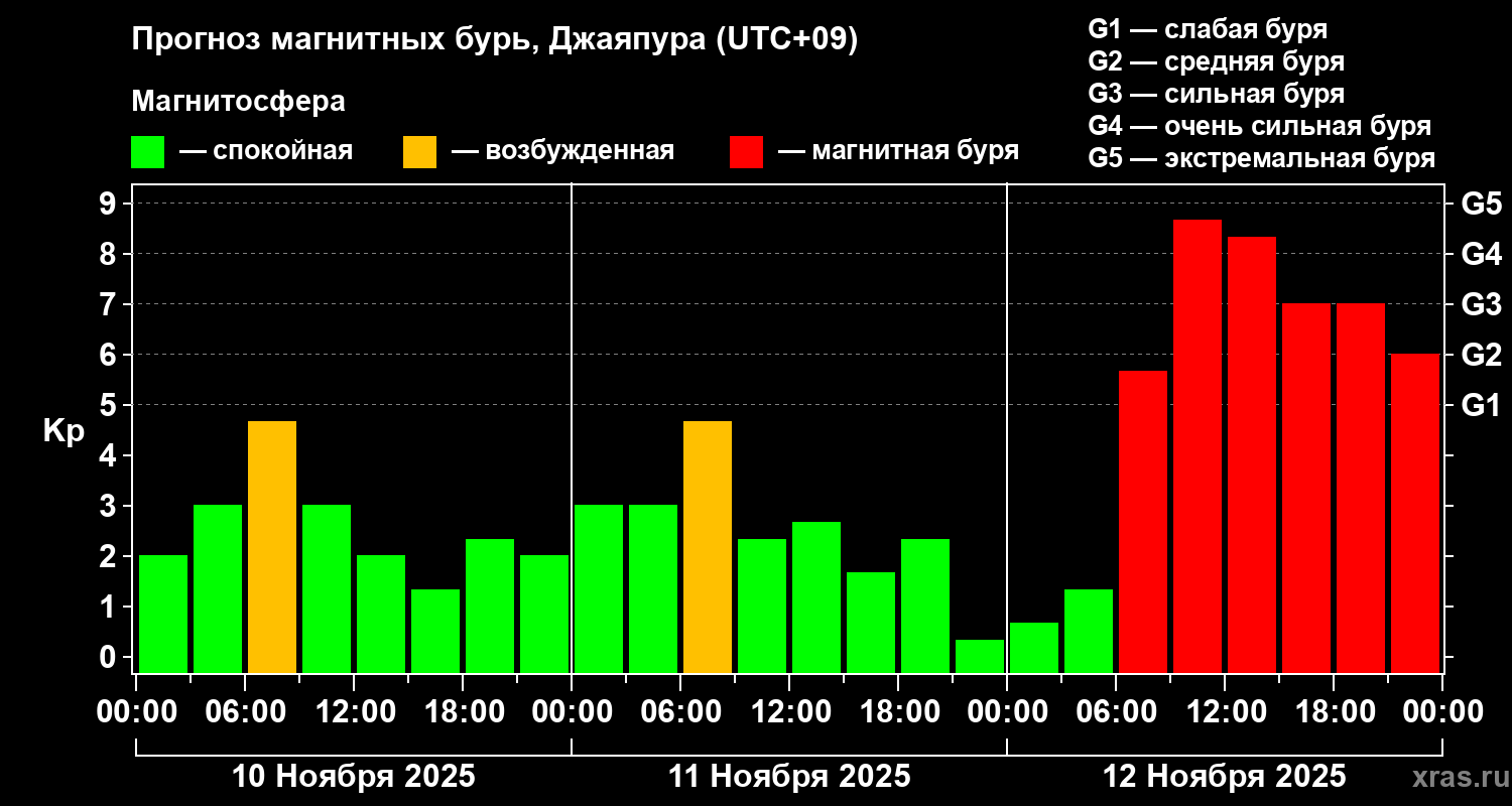 Прогноз геомагнитного индекса&nbsp;Kp