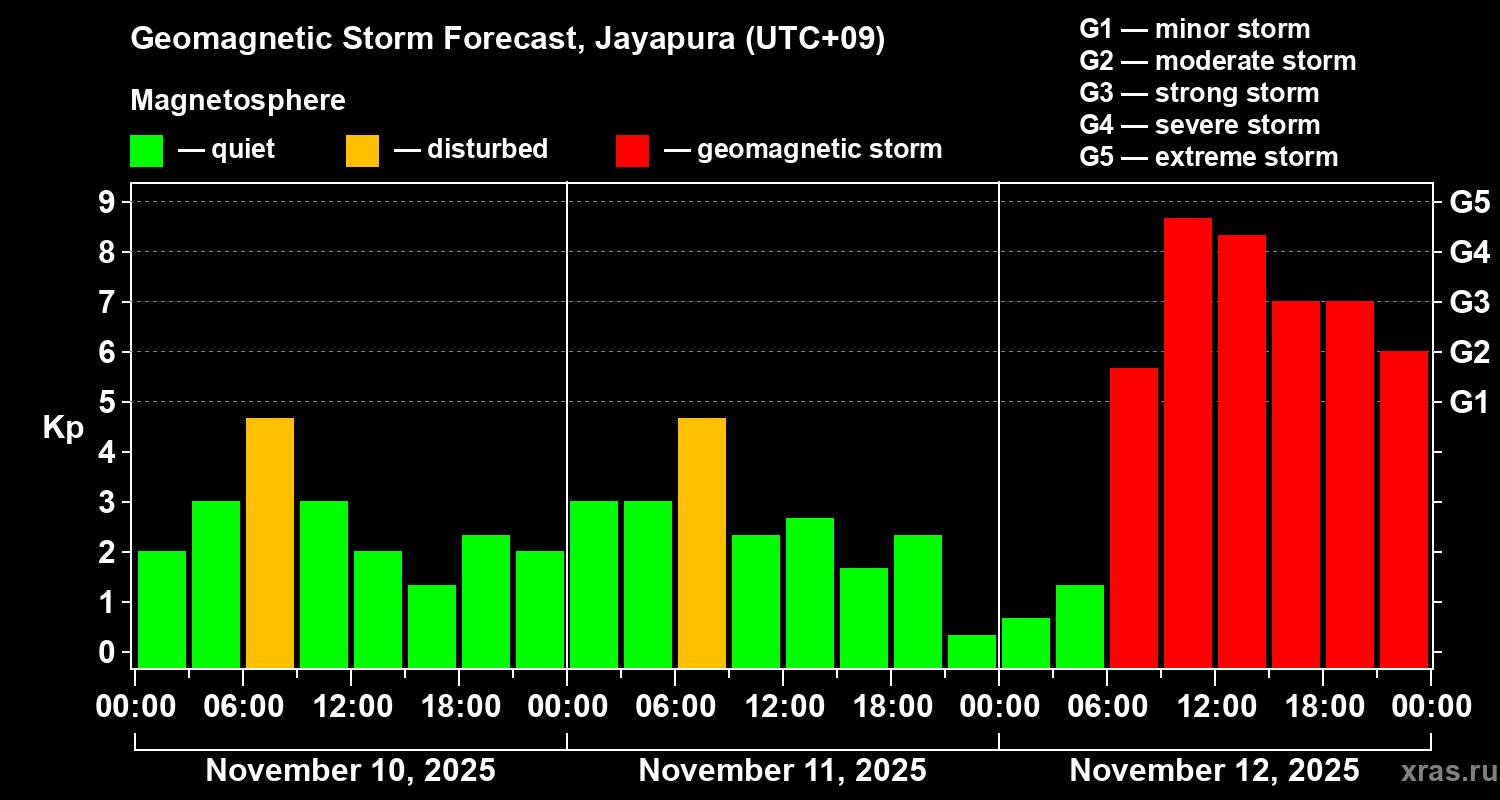 Forecast of the geomagnetic index&nbsp;Kp