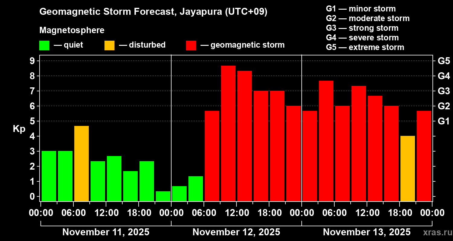 Forecast of the geomagnetic index&nbsp;Kp