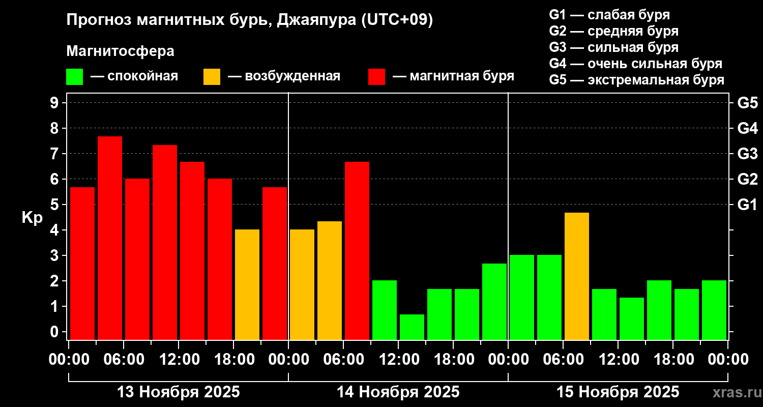 Прогноз геомагнитного индекса&nbsp;Kp