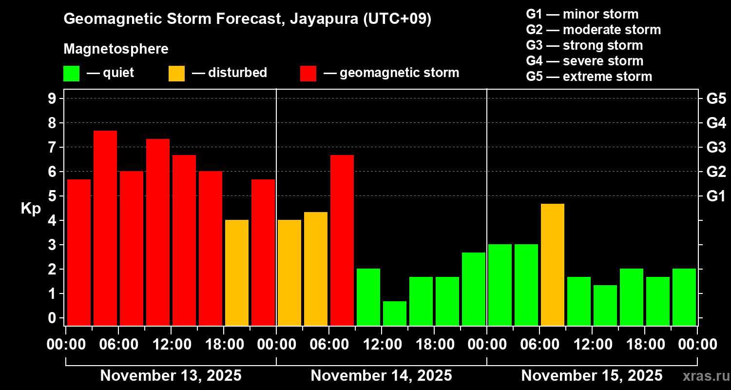 Forecast of the geomagnetic index&nbsp;Kp