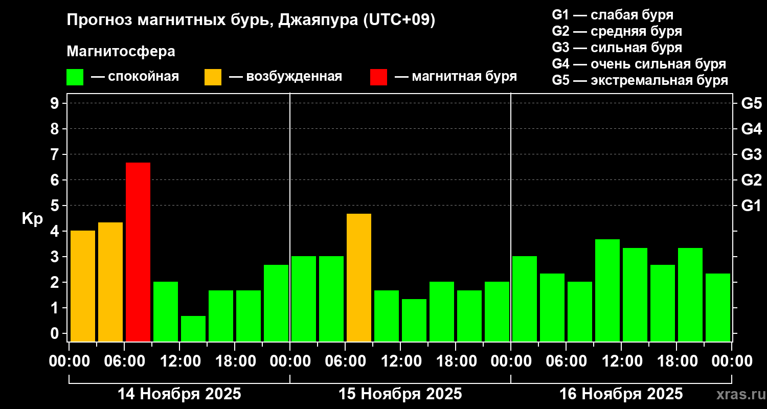 Прогноз геомагнитного индекса&nbsp;Kp