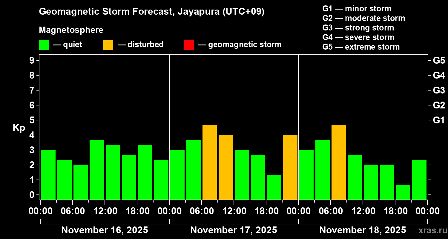 Forecast of the geomagnetic index&nbsp;Kp