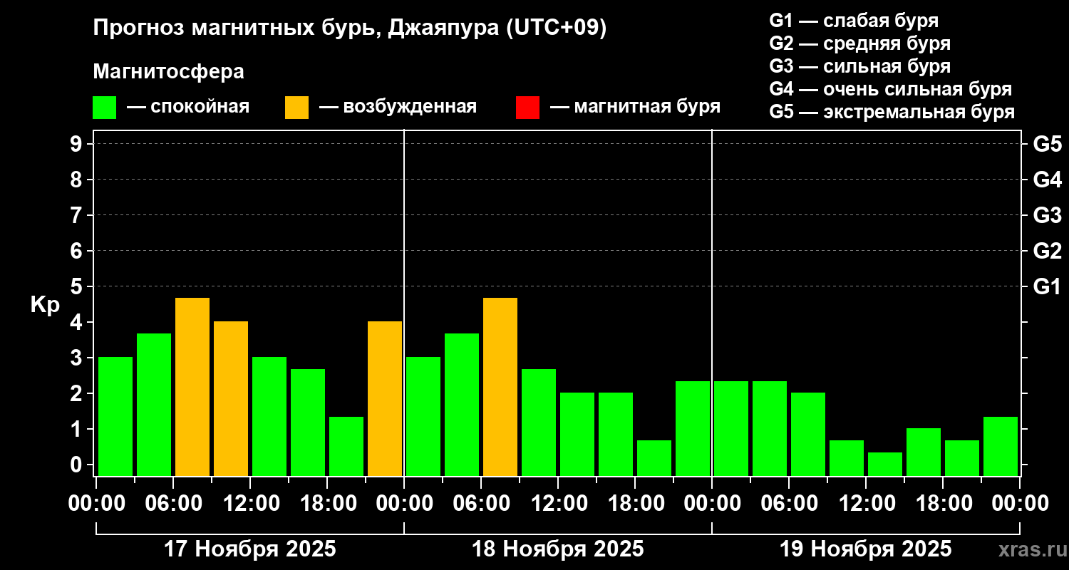 Прогноз геомагнитного индекса&nbsp;Kp